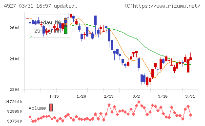 ロート製薬チャート