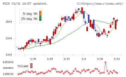 小野薬品工業チャート