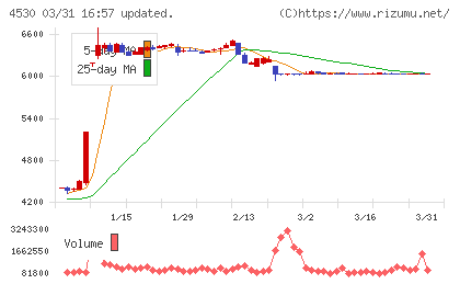 久光製薬チャート
