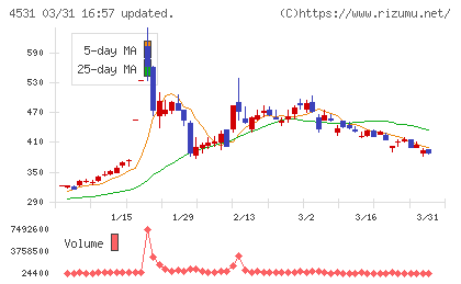 有機合成薬品工業チャート