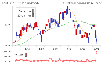 持田製薬チャート
