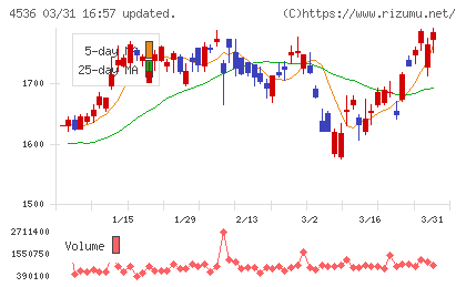 参天製薬チャート