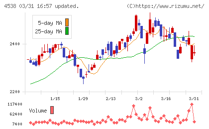 扶桑薬品工業チャート