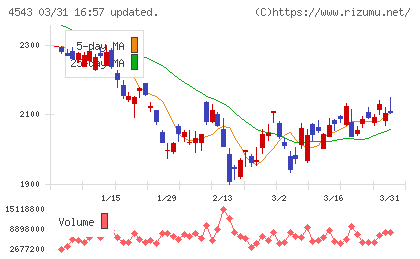 テルモチャート