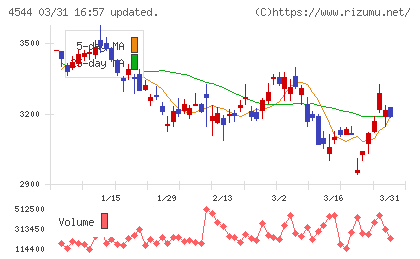 Ｈ．Ｕ．グループホールディングスチャート