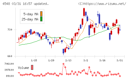 生化学工業チャート