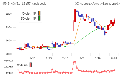 栄研化学チャート