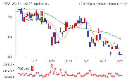 ＪＣＲファーマチャート