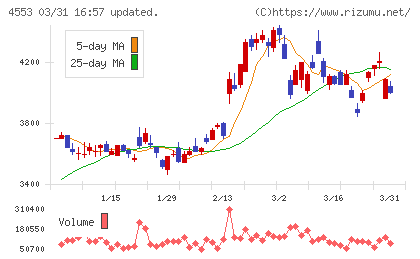 東和薬品チャート