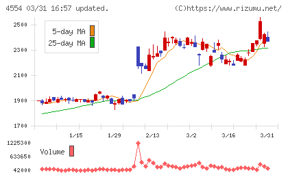 富士製薬工業チャート