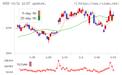ゼリア新薬工業チャート