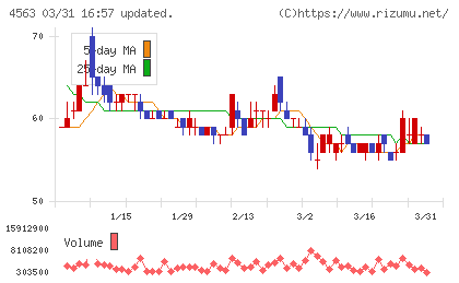 アンジェスチャート