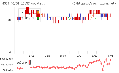 オンコセラピー・サイエンスチャート