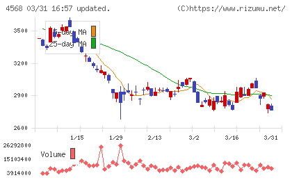 第一三共チャート