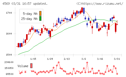 杏林製薬チャート