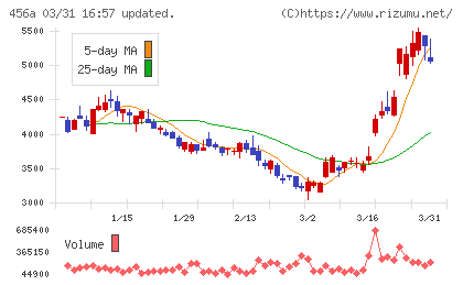HUMAN MADEチャート