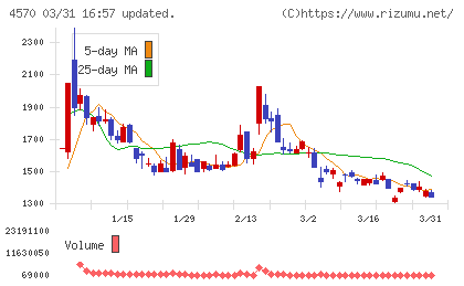 免疫生物研究所チャート