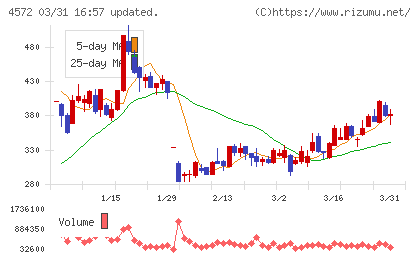 カルナバイオサイエンスチャート