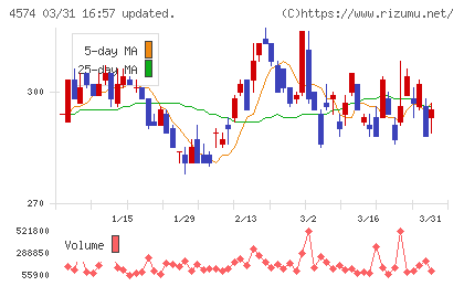大幸薬品チャート