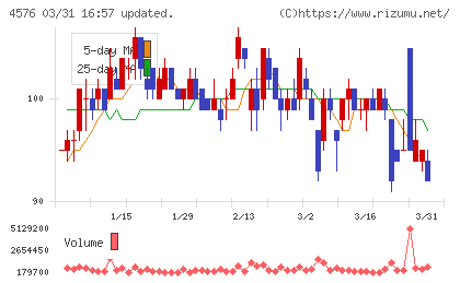 デ・ウエスタン・セラピテクス研究所チャート