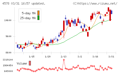 大塚ホールディングスチャート