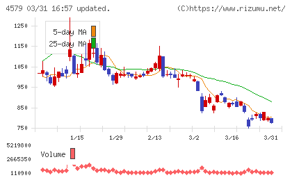 ラクオリア創薬チャート