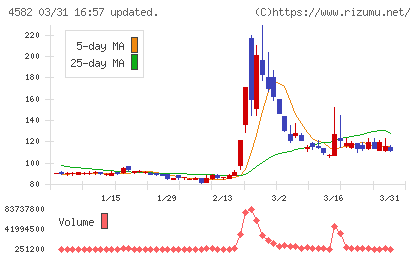 シンバイオ製薬チャート