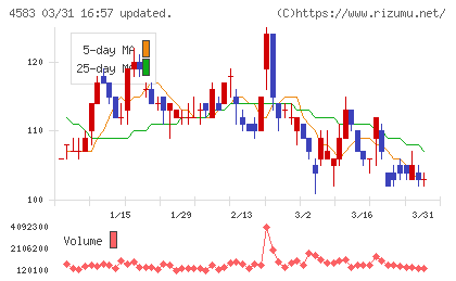 カイオム・バイオサイエンスチャート