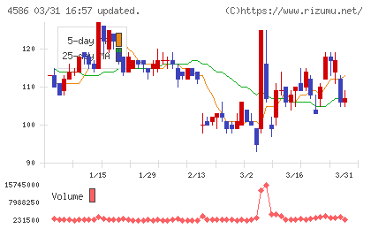メドレックスチャート