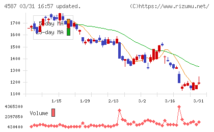 ペプチドリームチャート