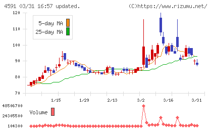 リボミックチャート
