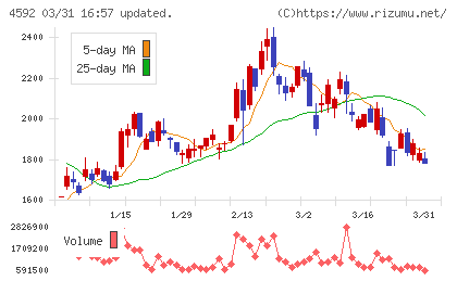 サンバイオチャート