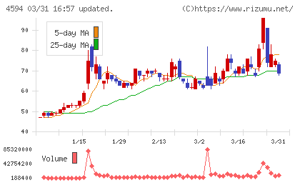 ブライトパス・バイオチャート