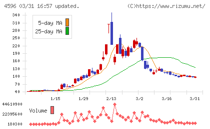 窪田製薬ホールディングスチャート