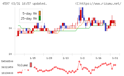 ソレイジア・ファーマチャート