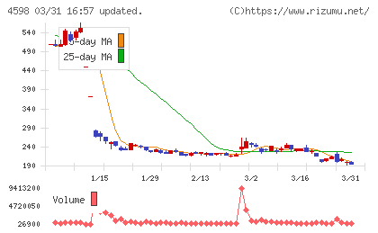 Delta−Fly Pharmaチャート