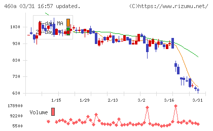 ＢＲＡＮＵチャート