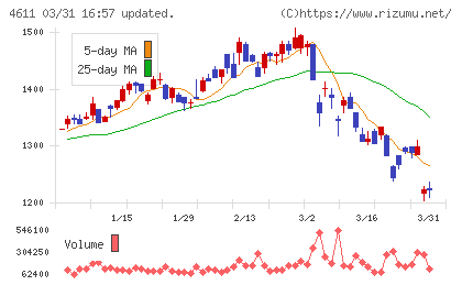大日本塗料チャート