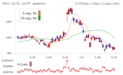 日本ペイントホールディングスチャート