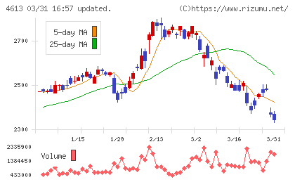 関西ペイントチャート