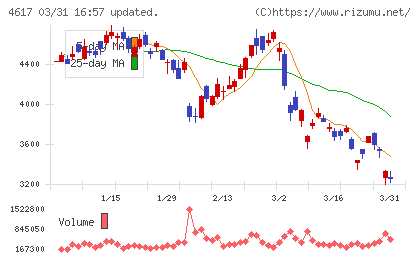 中国塗料チャート