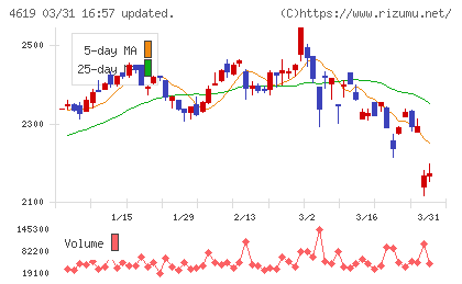 日本特殊塗料チャート