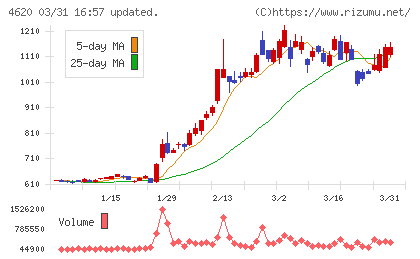 藤倉化成チャート