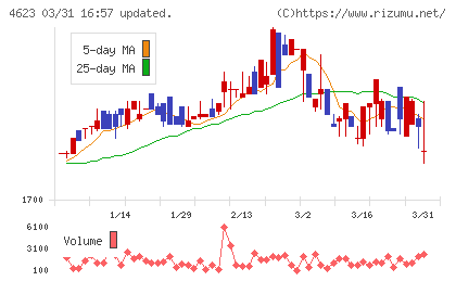 アサヒペンチャート