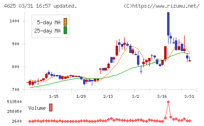 アトミクスチャート