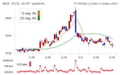 太陽ホールディングスチャート