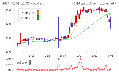 ナトコチャート