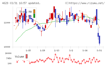 エスケー化研チャート