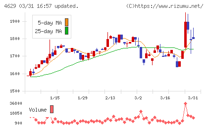 大伸化学チャート