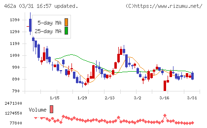 ＦＵＮＤＩＮＮＯチャート
